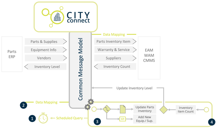 Parts Inventory Automation