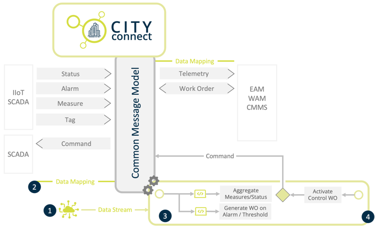 Telemetry Automation