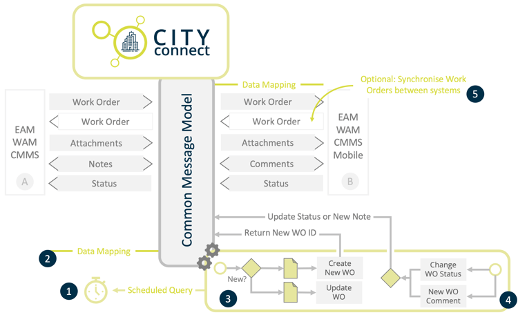 Work Order Automation (White BG)